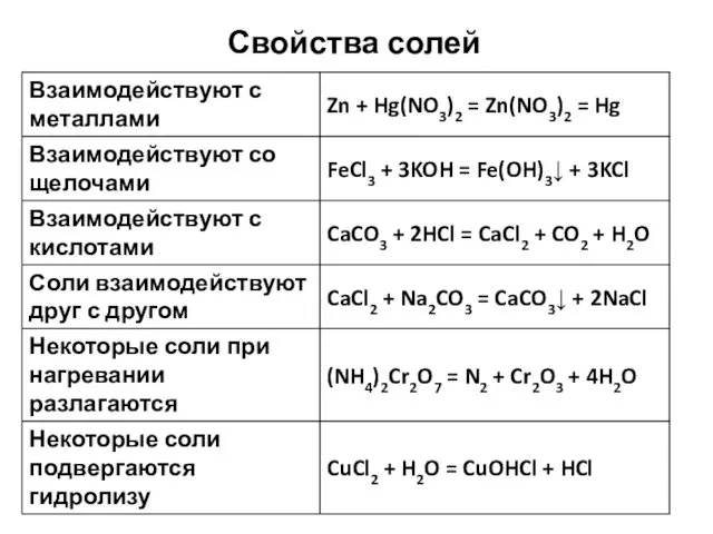 Свойства солей