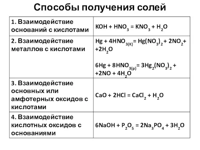 Способы получения солей