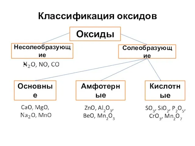 Классификация оксидов Оксиды Несолеобразующие Солеобразующие Кислотные Амфотерные Основные ZnO, Al2O3,