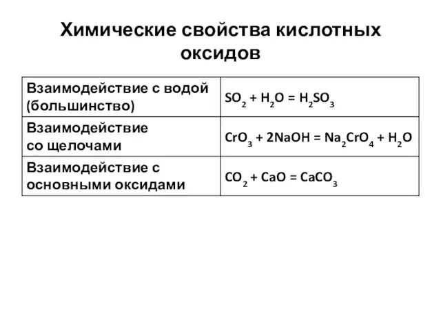 Химические свойства кислотных оксидов