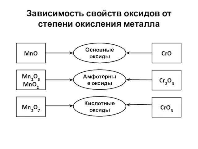 Зависимость свойств оксидов от степени окисления металла