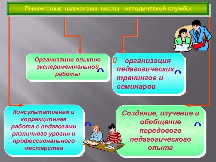 Организация опытно экспериментальной работы Консультативная и коррекционная работа с педагогами