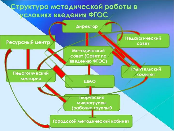 Структура методической работы в условиях введения ФГОС Директор Ресурсный центр Педагогический совет Методический