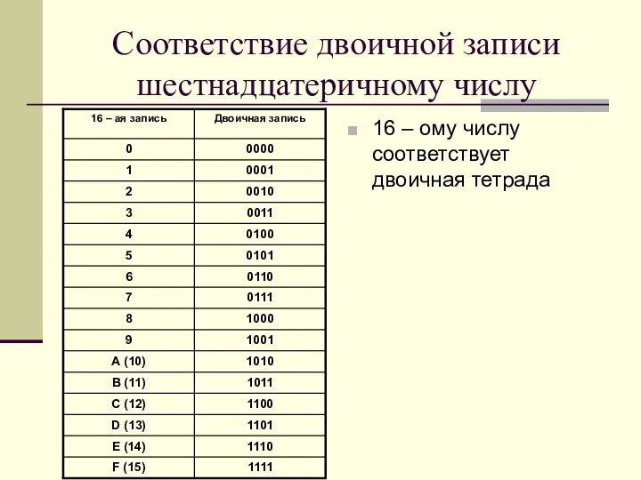 Соответствие двоичной записи шестнадцатеричному числу 16 – ому числу соответствует двоичная тетрада