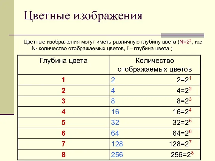 Цветные изображения Цветные изображения могут иметь различную глубину цвета (N=2I