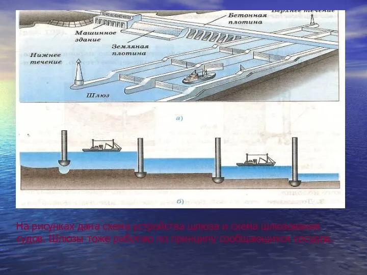 На рисунках дана схема устройства шлюза и схема шлюзования судов.