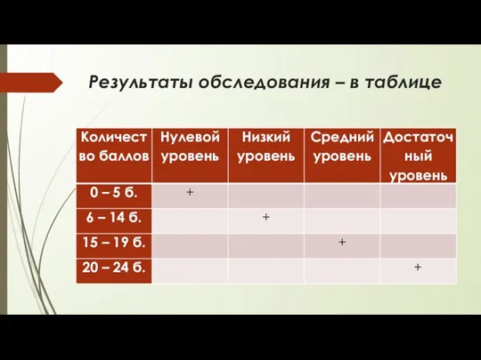 Результаты обследования – в таблице