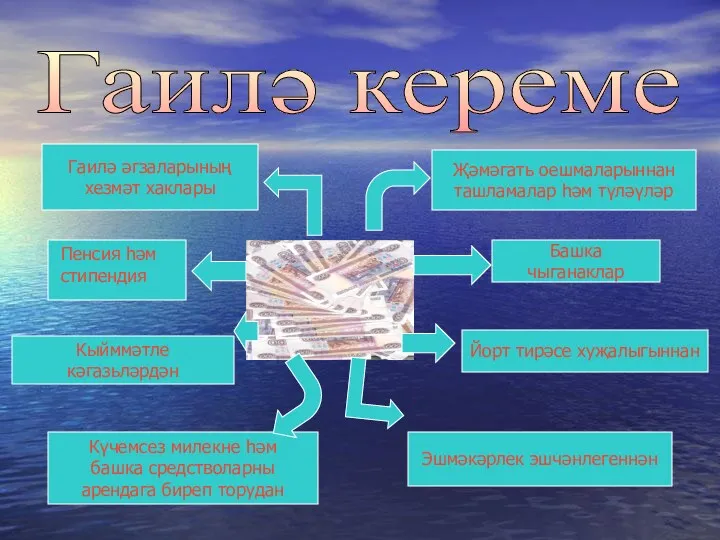 Гаилә кереме Гаилә әгзаларының хезмәт хаклары Җәмәгать оешмаларыннан ташламалар һәм