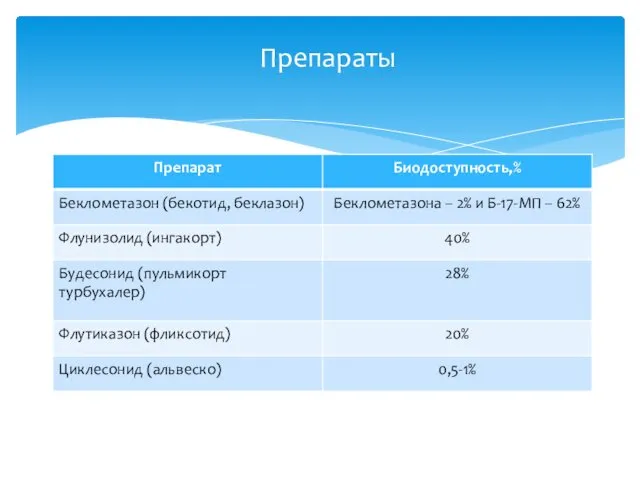 Препараты