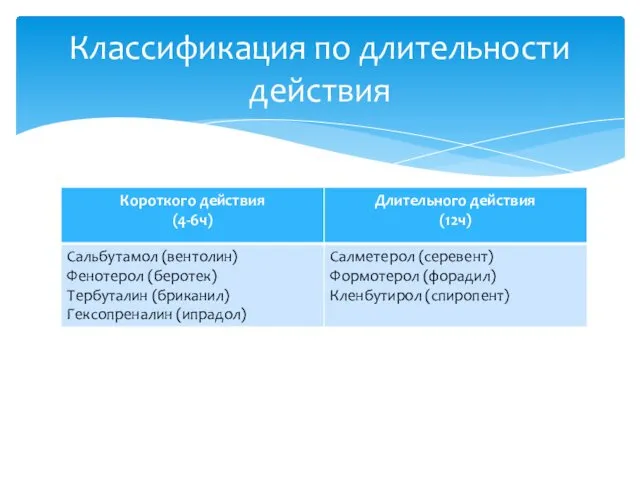 Классификация по длительности действия