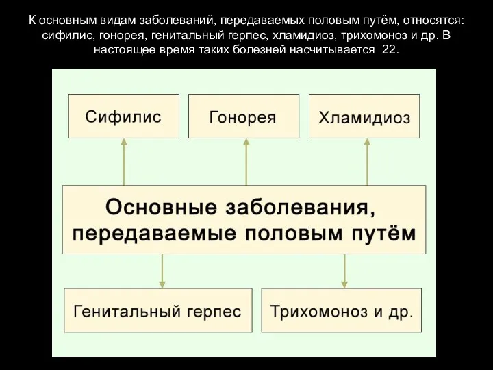 К основным видам заболеваний, передаваемых половым путём, относятся: сифилис, гонорея,