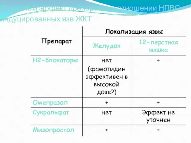 Защитный эффект препаратов в отношении НПВС-индуцированных язв ЖКТ