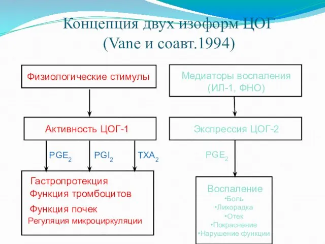 Физиологические стимулы Медиаторы воспаления (ИЛ-1, ФНО) Активность ЦОГ-1 Экспрессия ЦОГ-2