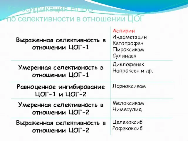 Классификация НПВС по селективности в отношении ЦОГ