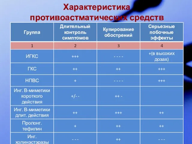 Характеристика противоастматических средств