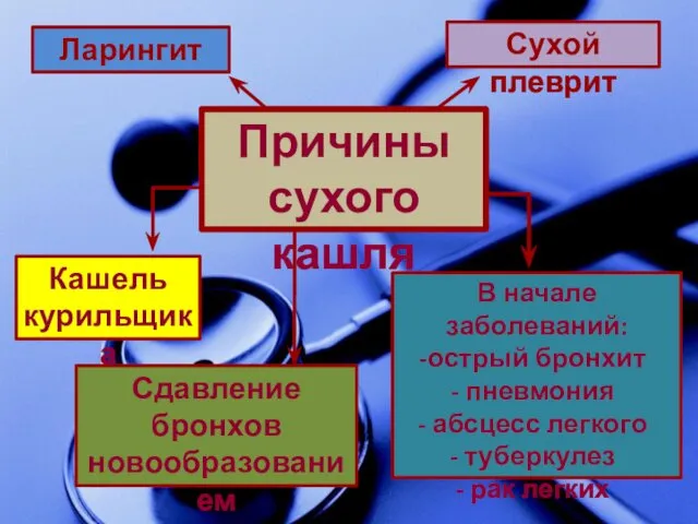 Причины сухого кашля Ларингит Сухой плеврит Кашель курильщика Сдавление бронхов