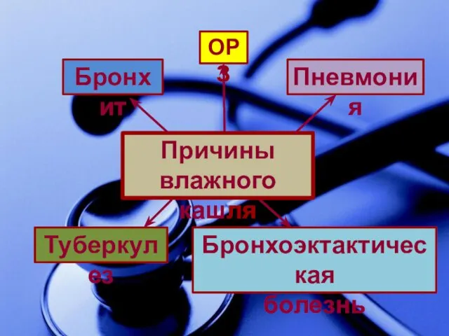 Причины влажного кашля ОРЗ Бронхит Пневмония Туберкулез Бронхоэктактическая болезнь