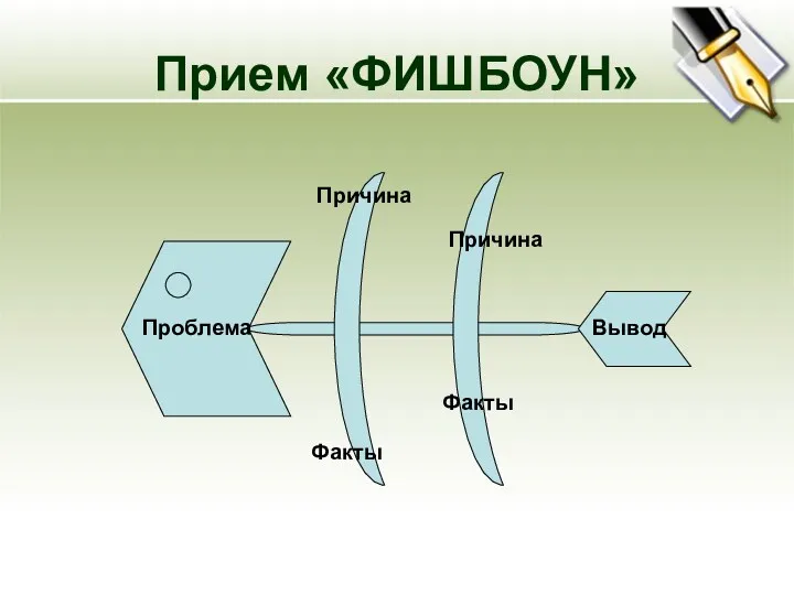 Прием «ФИШБОУН» Проблема Причина Причина Факты Факты Вывод