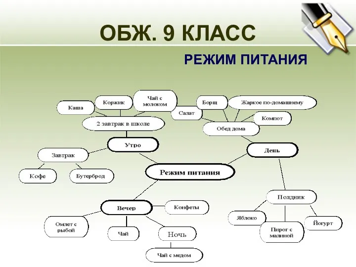 ОБЖ. 9 КЛАСС РЕЖИМ ПИТАНИЯ