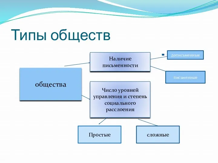 Типы обществ общества Наличие письменности Число уровней управления и степень социального расслоения дописьменные письменные Простые сложные