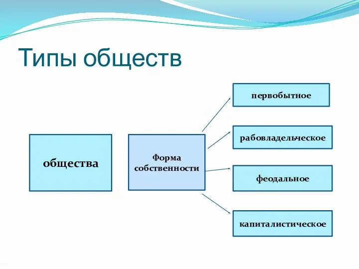 Типы обществ общества Форма собственности первобытное рабовладельческое феодальное капиталистическое