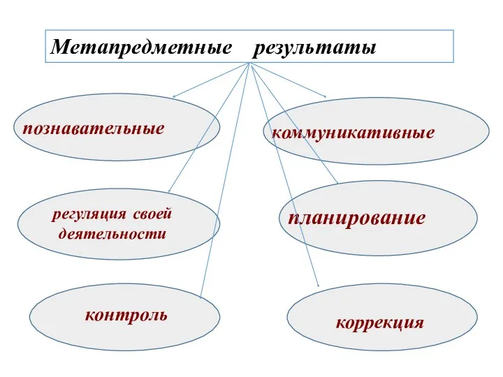 Метапредметные результаты познавательные коммуникативные регуляция своей деятельности планирование контроль коррекция