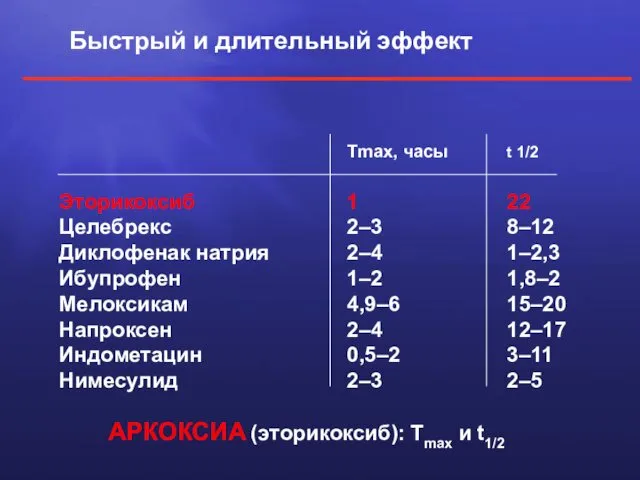 АРКОКСИА (эторикоксиб): Tmax и t1/2 Быстрый и длительный эффект Tmax,