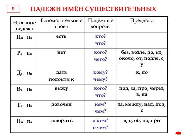 ПАДЕЖИ ИМЁН СУЩЕСТВИТЕЛЬНЫХ 5