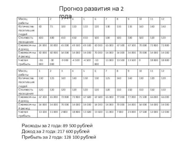 Расходы за 2 года: 89 500 рублей Доход за 2