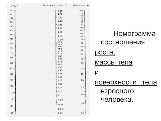 Номограмма соотношения роста, массы тела и поверхности тела взрослого человека.