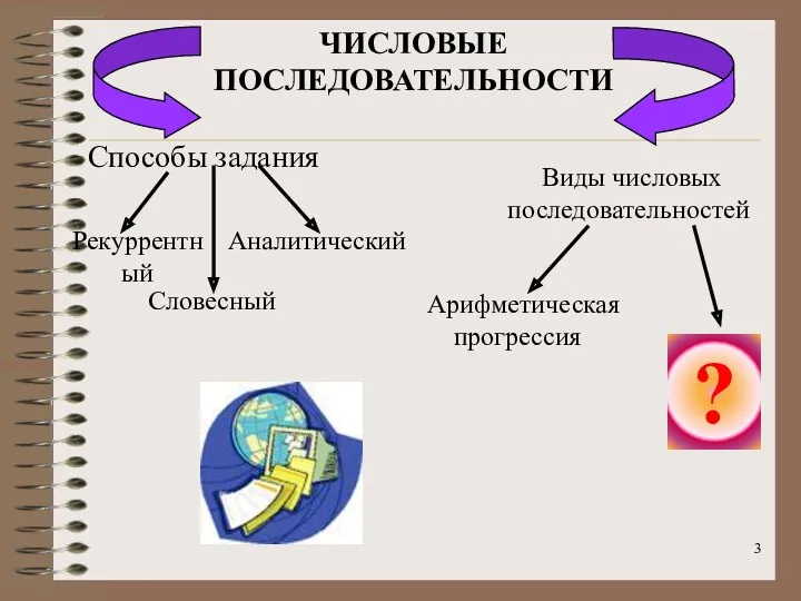 ЧИСЛОВЫЕ ПОСЛЕДОВАТЕЛЬНОСТИ Способы задания Рекуррентный Аналитический Словесный Виды числовых последовательностей Арифметическая прогрессия ?