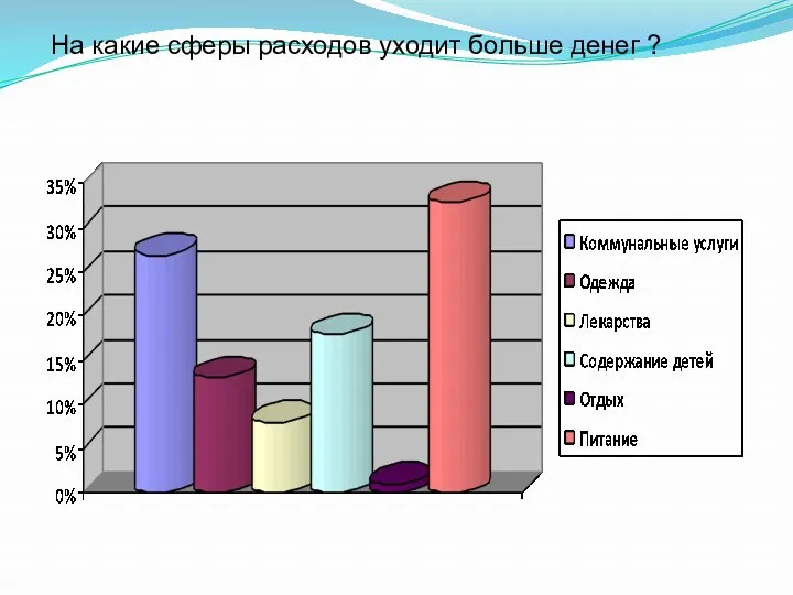 На какие сферы расходов уходит больше денег ?