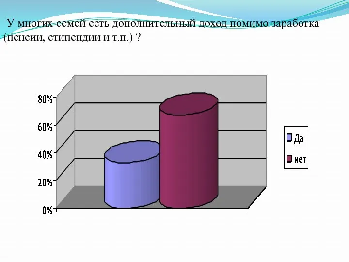 У многих семей есть дополнительный доход помимо заработка (пенсии, стипендии и т.п.) ?