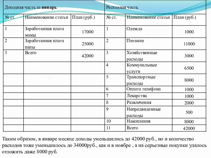 Таким образом, в январе месяце доходы уменьшились до 42000 руб.,