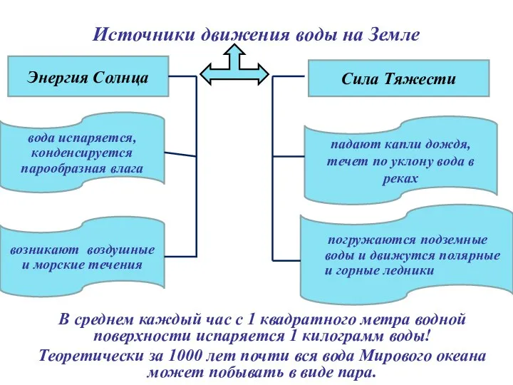 погружаются подземные воды и движутся полярные и горные ледники падают