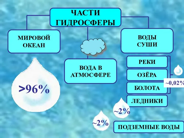 ЧАСТИ ГИДРОСФЕРЫ МИРОВОЙ ОКЕАН ВОДЫ СУШИ ВОДА В АТМОСФЕРЕ РЕКИ