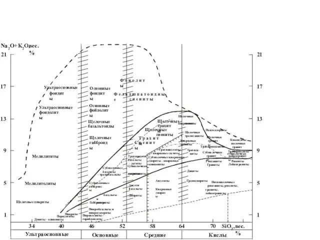 Пикриты Перидотиты Пикробазальты и пикродолериты Субщелочные базальты Субщелочные габброиды Трахиандези