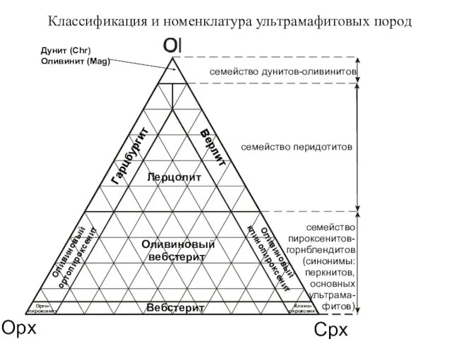 Классификация и номенклатура ультрамафитовых пород Opx Cpx Клино- пироксенит Орто-