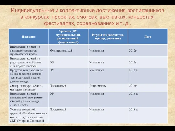 Индивидуальные и коллективные достижения воспитанников в конкурсах, проектах, смотрах, выставках, концертах, фестивалях, соревнованиях и т. д.: