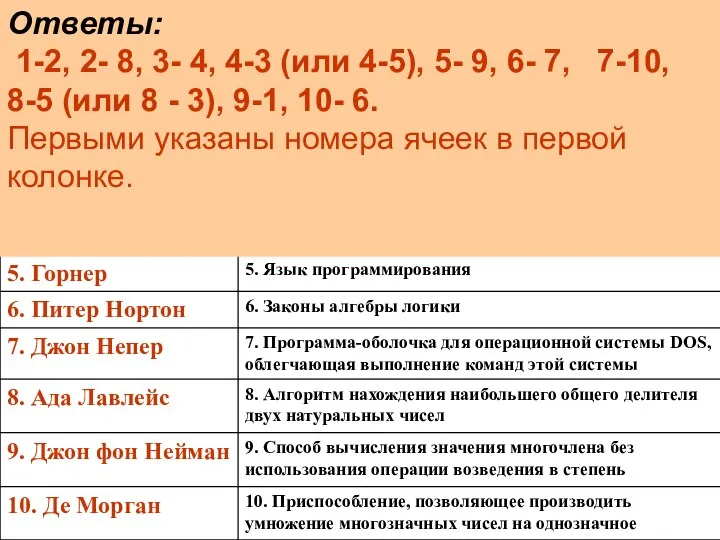 Имена собственные в информатике Ответы: 1-2, 2- 8, 3- 4, 4-3 (или 4-5),