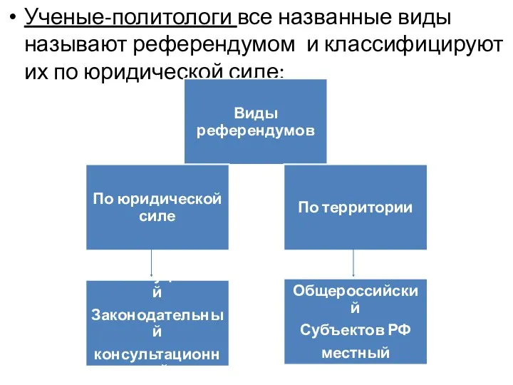 Ученые-политологи все названные виды называют референдумом и классифицируют их по юридической силе: