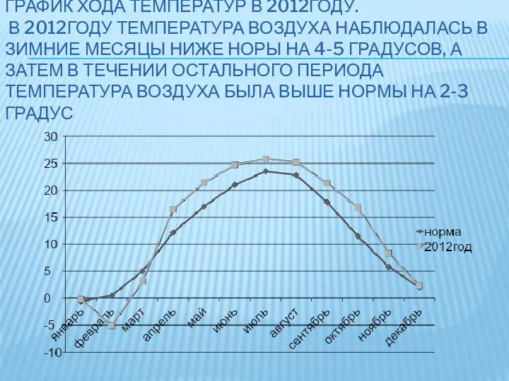 График хода температур в 2012году. В 2012году температура воздуха наблюдалась в зимние месяцы