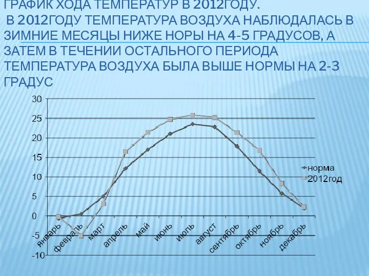 График хода температур в 2012году. В 2012году температура воздуха наблюдалась