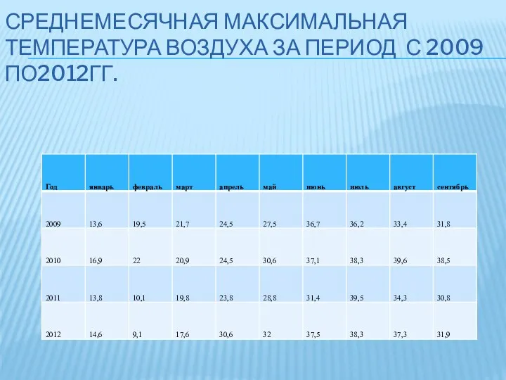 Среднемесячная максимальная температура воздуха за период с 2009 по2012гг.