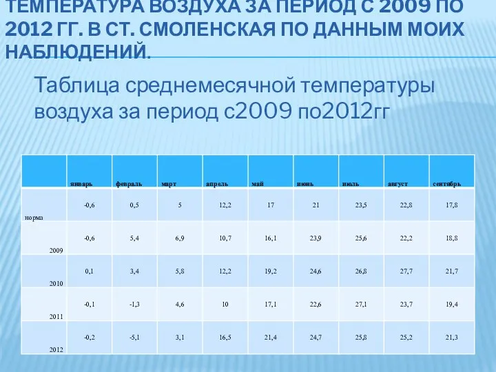Температура воздуха за период с 2009 по 2012 гг. в ст. Смоленская по