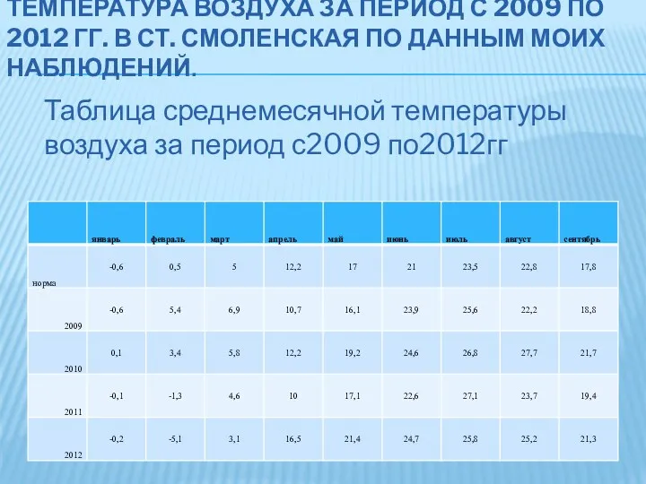 Температура воздуха за период с 2009 по 2012 гг. в