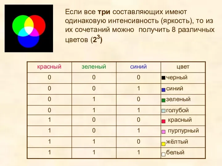 Если все три составляющих имеют одинаковую интенсивность (яркость), то из