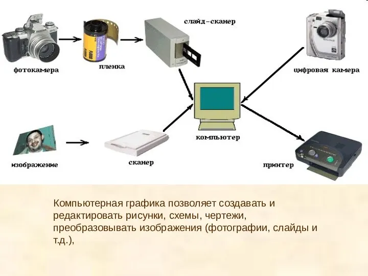 Компьютерная графика позволяет создавать и редактировать рисунки, схемы, чертежи, преобразовывать изображения (фотографии, слайды и т.д.),