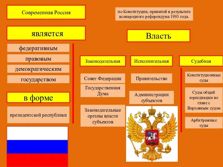Современная Россия по Конституции, принятой в результате всенародного референдума 1993