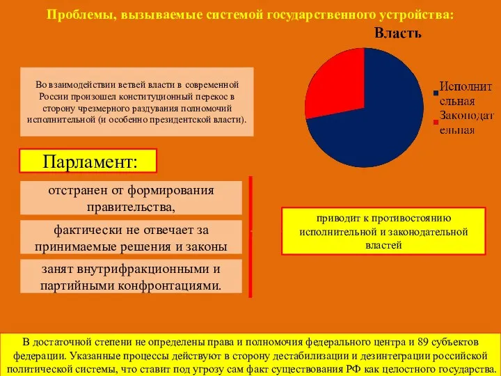 Проблемы, вызываемые системой государственного устройства: Во взаимодействии ветвей власти в